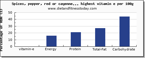 vitamin e and nutrition facts in spices and herbs per 100g